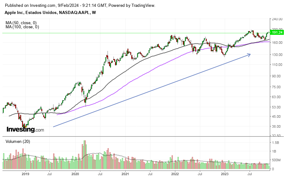 Estrategias Básicas de Trading: Las Clásicas para Comenzar. Apple tendencia semanal