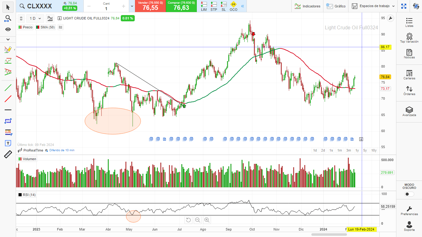 Swing trading: La Estrategia mas Potente. Petroleo Diario Swing