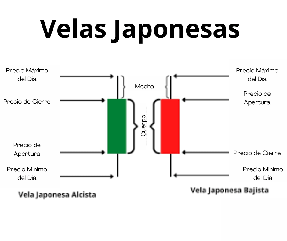 Análisis Técnico: El Arte de Leer los Mercados. Velas Japonesas